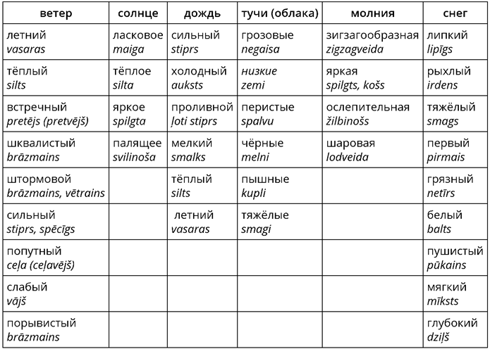 Слушание. Лексика. Погода — Teorija. Krievu Valoda (Skola2030), 9. Klase.